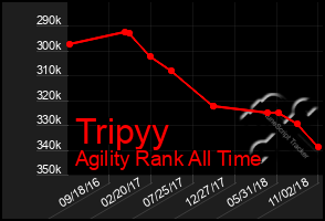 Total Graph of Tripyy