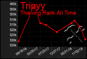 Total Graph of Tripyy