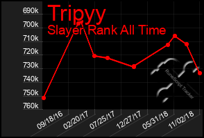 Total Graph of Tripyy