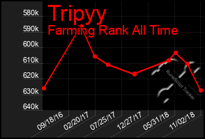 Total Graph of Tripyy