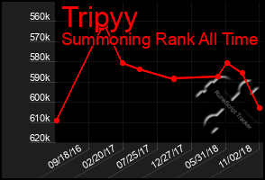 Total Graph of Tripyy