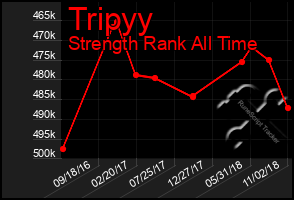 Total Graph of Tripyy