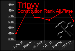 Total Graph of Tripyy