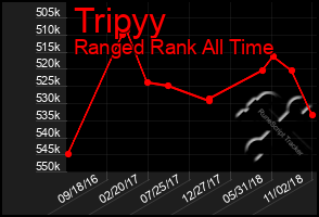 Total Graph of Tripyy