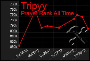 Total Graph of Tripyy