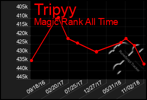 Total Graph of Tripyy