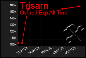 Total Graph of Trisarn