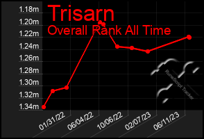 Total Graph of Trisarn