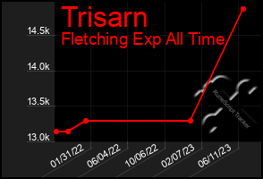 Total Graph of Trisarn