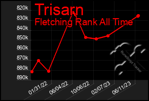 Total Graph of Trisarn