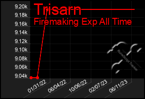 Total Graph of Trisarn