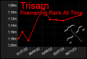 Total Graph of Trisarn