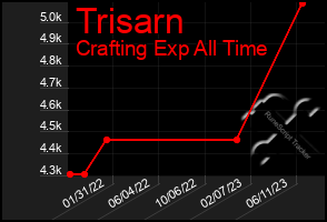 Total Graph of Trisarn