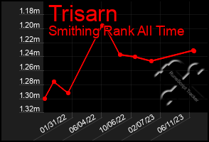 Total Graph of Trisarn