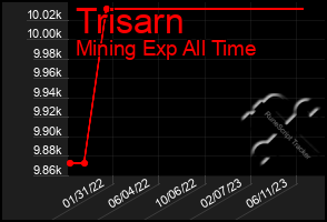 Total Graph of Trisarn