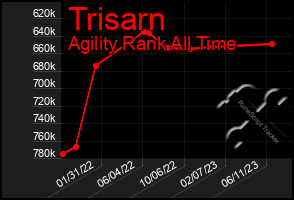 Total Graph of Trisarn