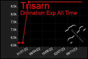 Total Graph of Trisarn