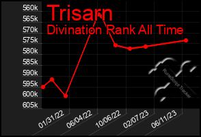 Total Graph of Trisarn