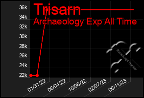 Total Graph of Trisarn