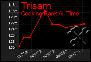 Total Graph of Trisarn