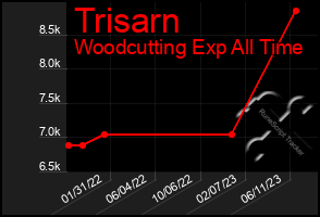 Total Graph of Trisarn