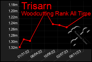 Total Graph of Trisarn