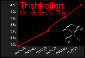 Total Graph of Trishkelion