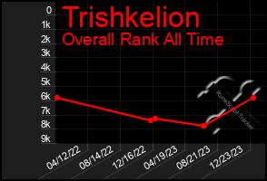 Total Graph of Trishkelion
