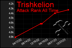 Total Graph of Trishkelion