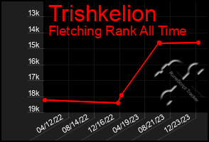 Total Graph of Trishkelion