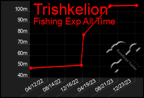 Total Graph of Trishkelion