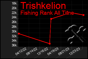 Total Graph of Trishkelion
