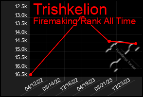 Total Graph of Trishkelion