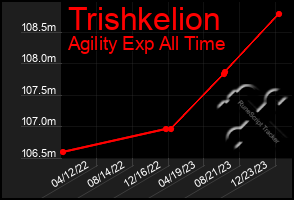 Total Graph of Trishkelion