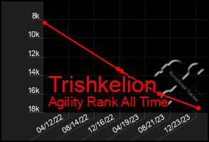 Total Graph of Trishkelion