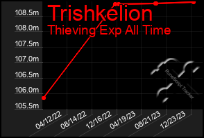 Total Graph of Trishkelion