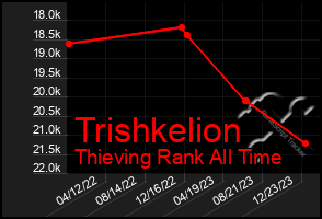Total Graph of Trishkelion