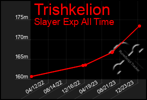 Total Graph of Trishkelion