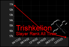 Total Graph of Trishkelion