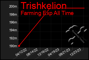 Total Graph of Trishkelion