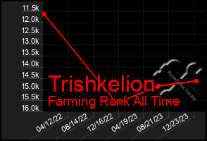 Total Graph of Trishkelion