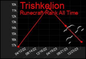Total Graph of Trishkelion