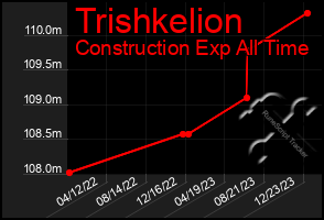 Total Graph of Trishkelion