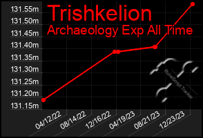 Total Graph of Trishkelion