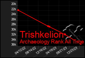 Total Graph of Trishkelion
