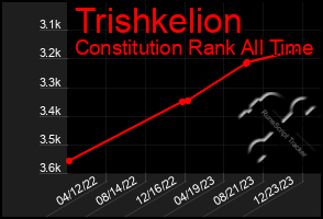 Total Graph of Trishkelion