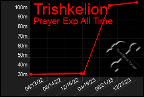 Total Graph of Trishkelion
