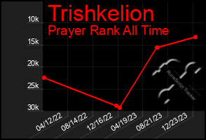Total Graph of Trishkelion