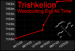 Total Graph of Trishkelion