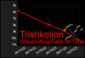 Total Graph of Trishkelion